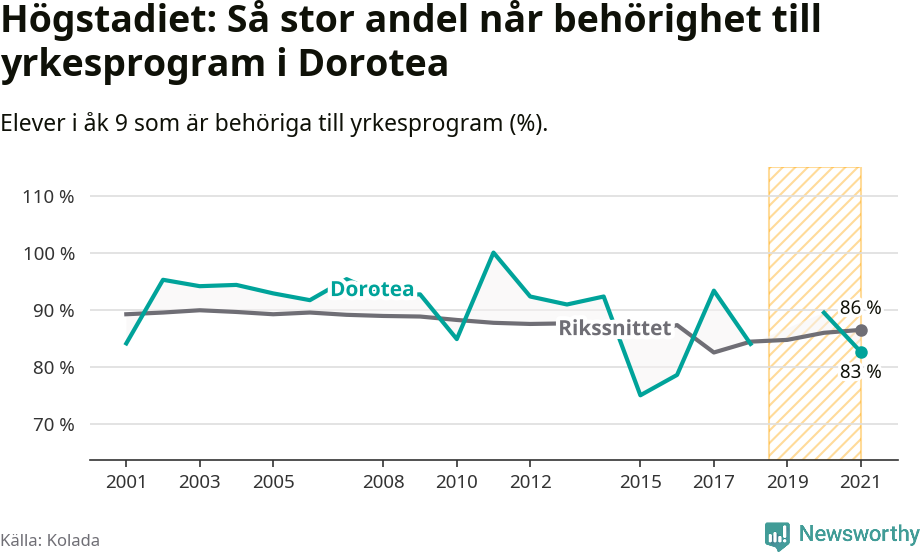Graf: Andel behöriga till yrkesprogram efter högstadiet Dorotea kommun
